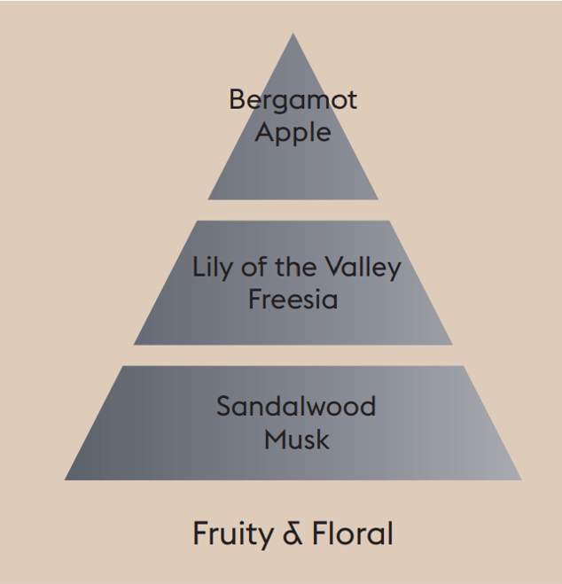 Anti-Odour Pet 1 (Fruity & Floral)  Scent Profile