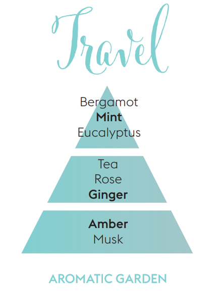 Aromatherapy - Travel (Anti Nausea)  Scent Profiile
