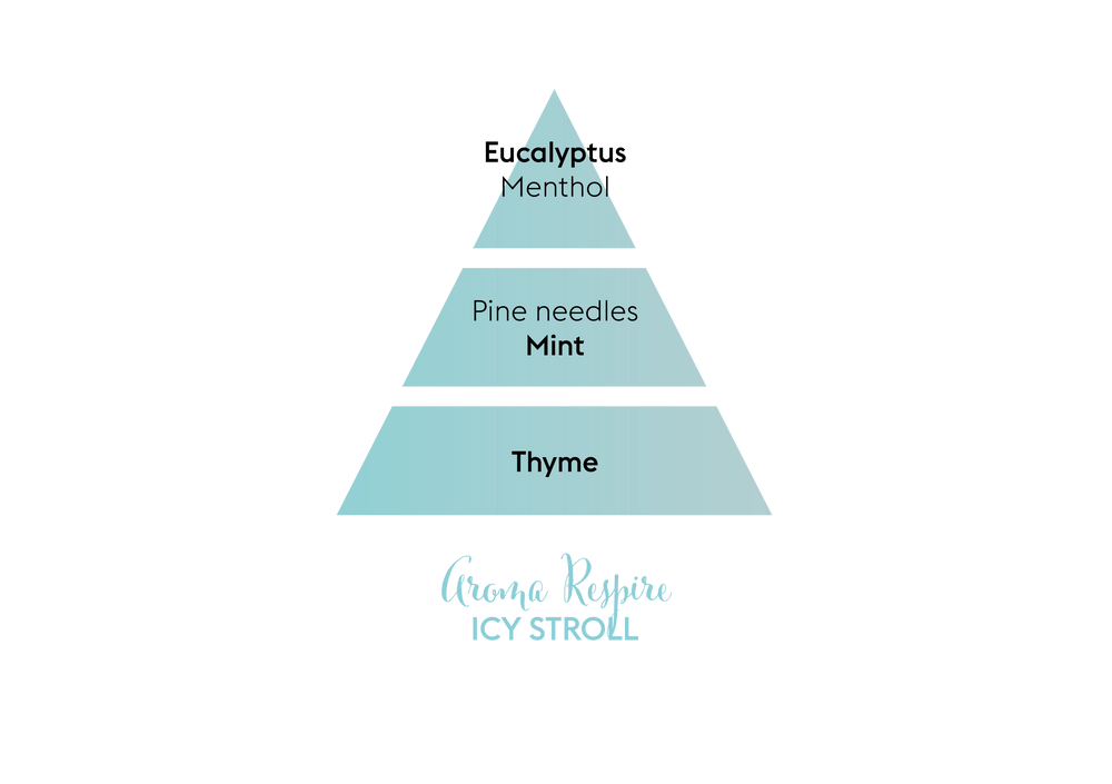 Aromatherapy Respire  Scent Profile