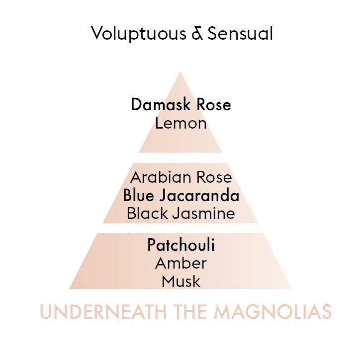 Underneath the Magnolias Scent Breakdown