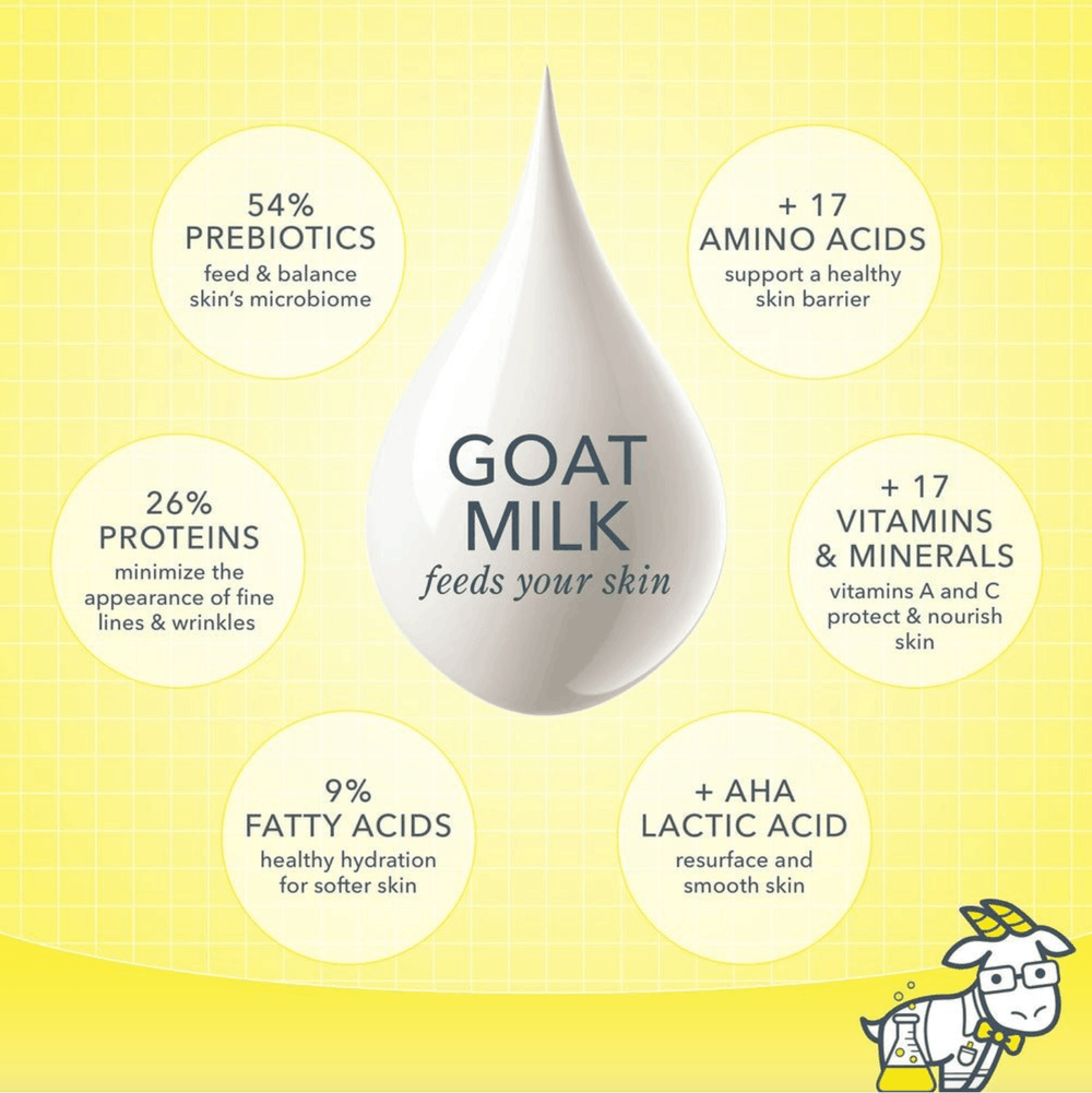 Goat milk benefits for skin care with a droplet graphic on a yellow background
