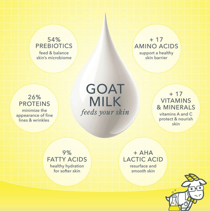 Goat milk benefits for skin care with a droplet graphic on a yellow background