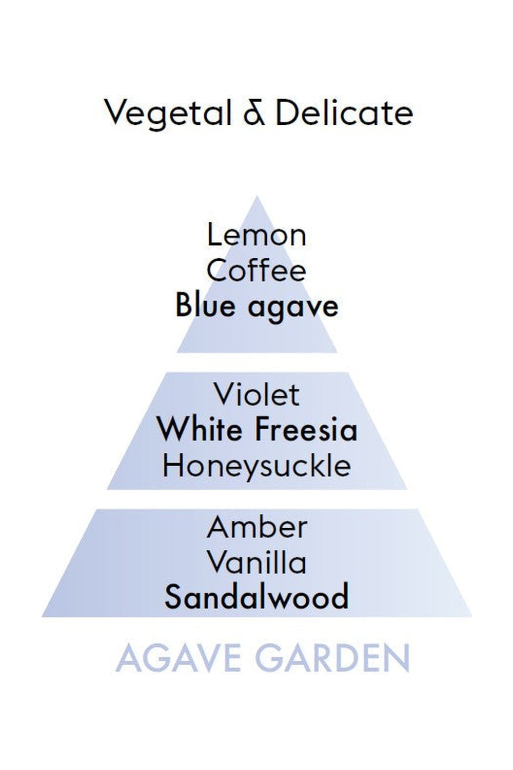 Maison Berger Lampe Berger refill fragrance scent profile – Agave Garden – pure floral fragrance, showing top, heart and base notes.
