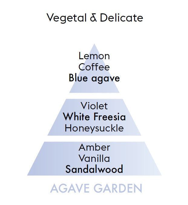 Agave Garden Scent Breakdown